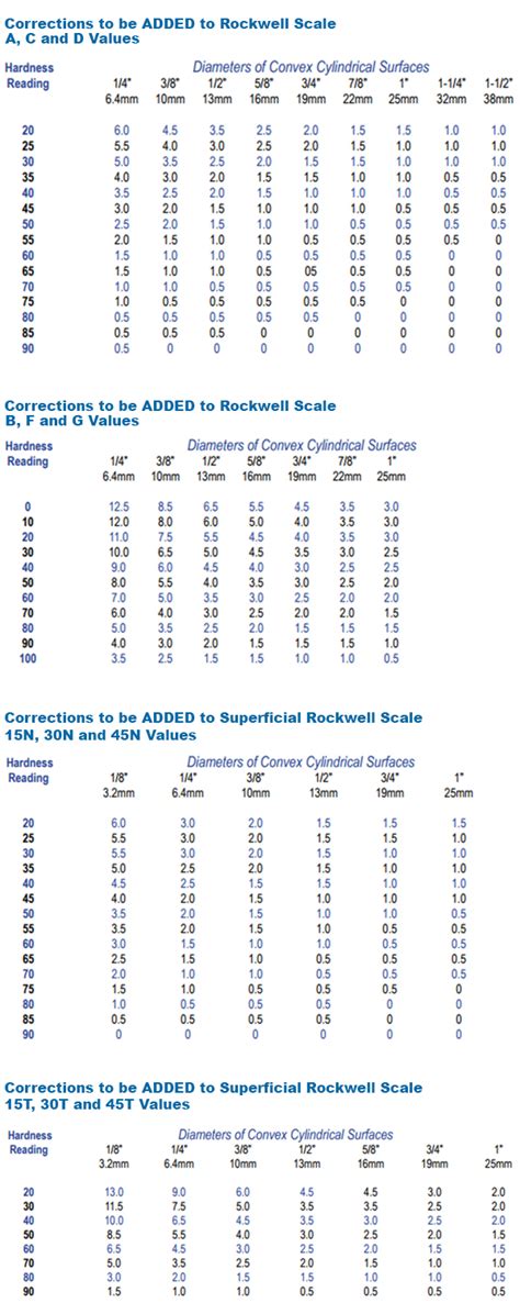 roundness correction factors chart